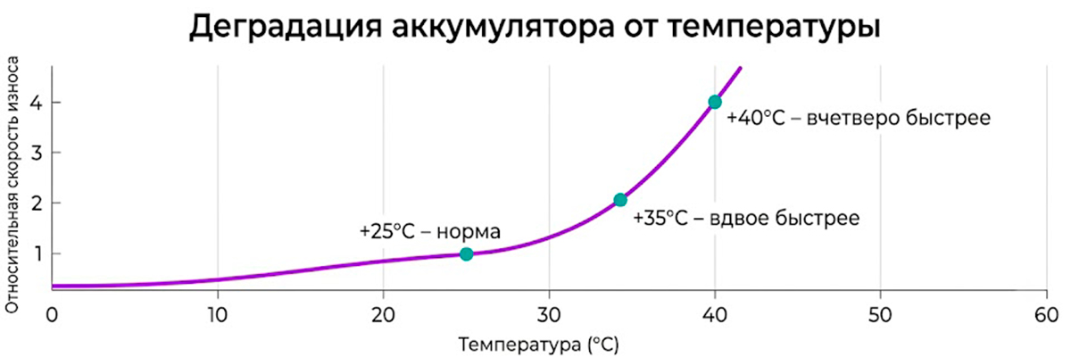 График влияния температуры на деградацию литий–ионного аккумулятора смартфона