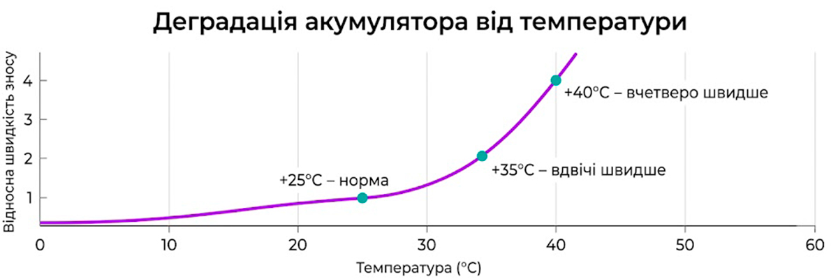 Температура і знос акумулятора Графік впливу температури на деградацію літій–іонного акумулятора смартфона