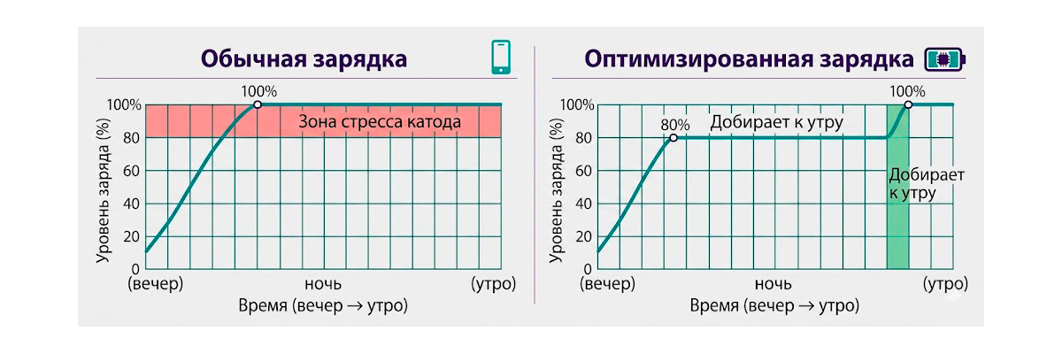 Сравнение обычной и оптимизированной ночной зарядки
