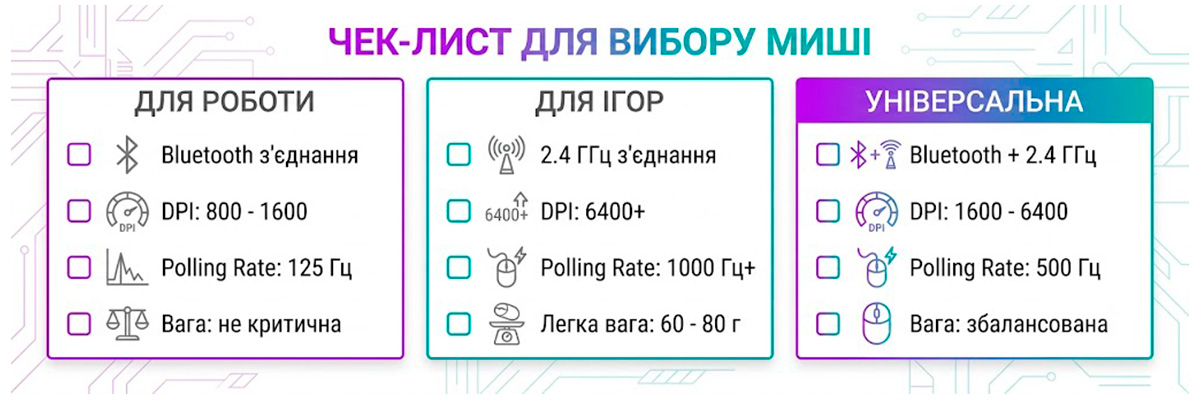 Чеклист вибору бездротової миші за сценарієм використання